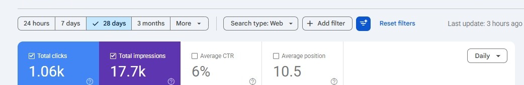 Search Console performance showing 1.06k clicks and 17.7k impressions from an SEO blog campaign