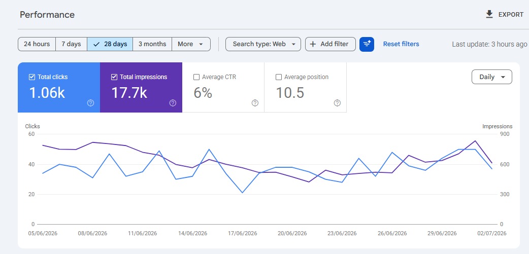 Search Console dashboard showing 1.06k total clicks and 17.7k total impressions over 28 days
