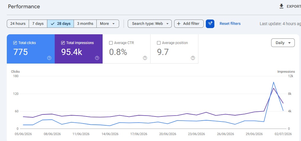 Search Console dashboard showing 715 total clicks and 95.4k total impressions